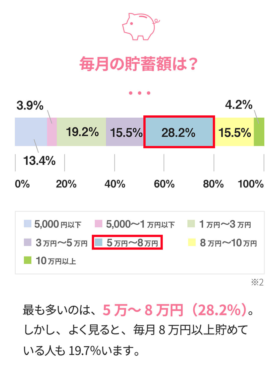 毎月の貯蓄額は？