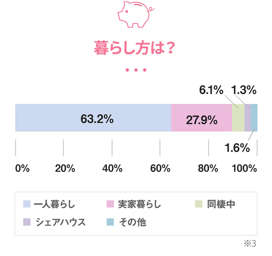 暮らし方は？