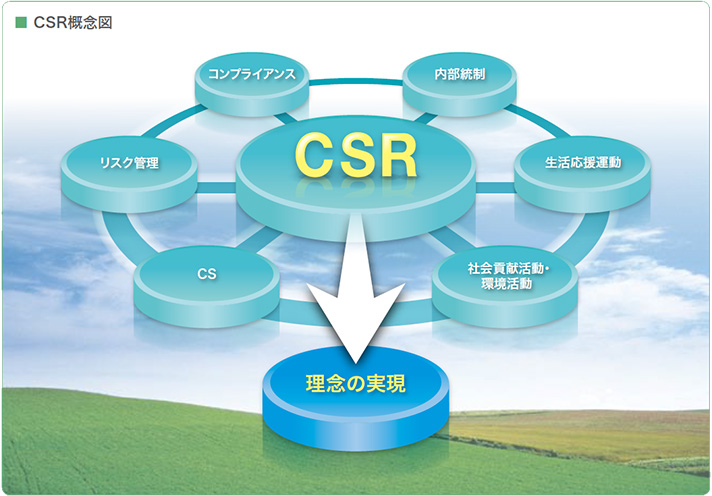 CSR概念図