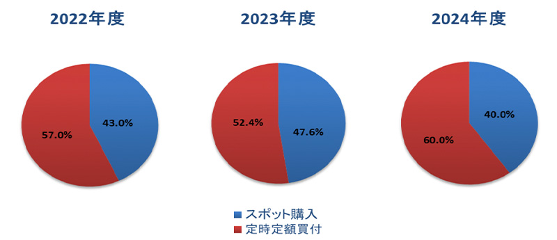 投資信託販売額に占める定時定額買い付けの割合グラフ
