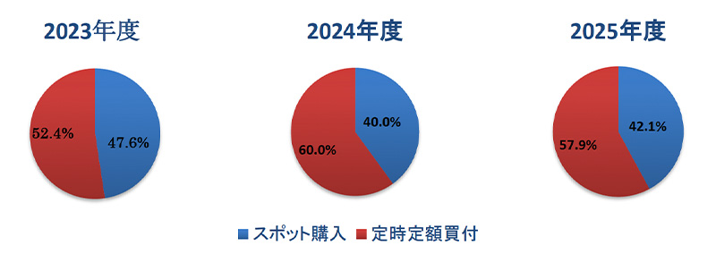 投資信託販売額に占める定時定額買い付けの割合グラフ