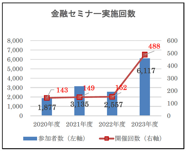 金融セミナー実施回数グラフ