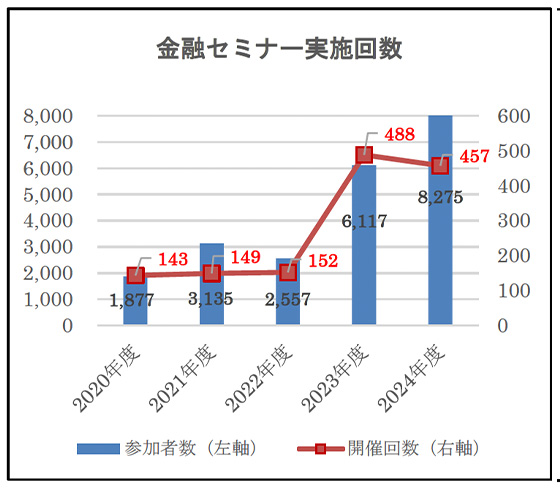 金融セミナー実施回数グラフ