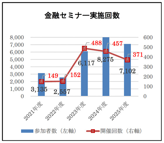 金融セミナー実施回数グラフ