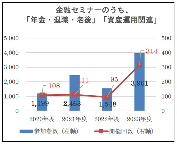 金融セミナーのうち、「年金・退職・老後」「資産運用」関連の実施回数グラフ