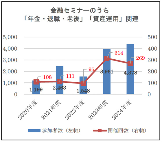 金融セミナーのうち、「年金・退職・老後」「資産運用」関連の実施回数グラフ