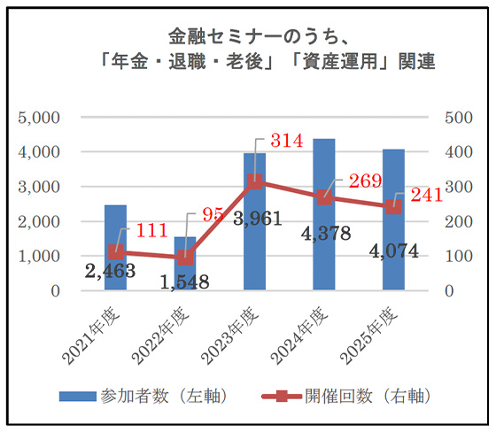 金融セミナーのうち、「年金・退職・老後」「資産運用」関連の実施回数グラフ