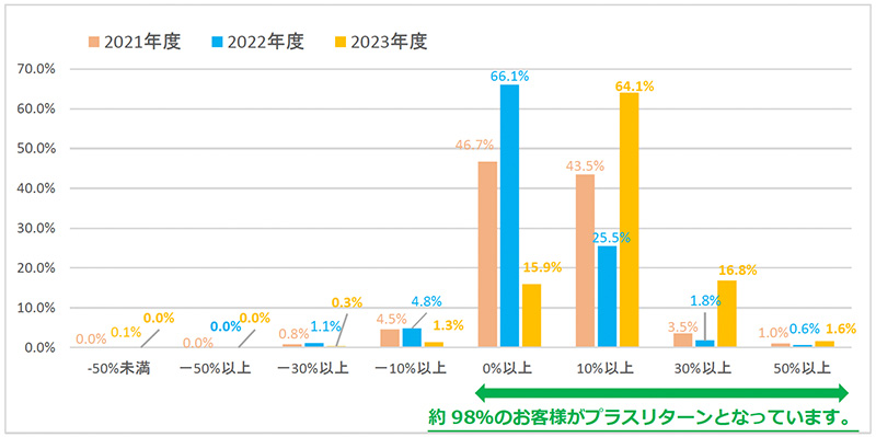 運用損益別顧客比率グラフ
