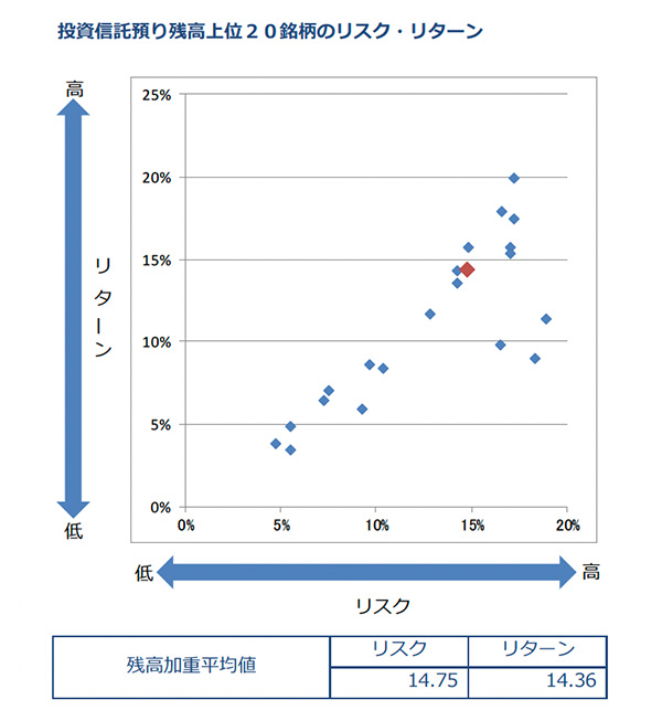 コストに対するリターン・リスクグラフ