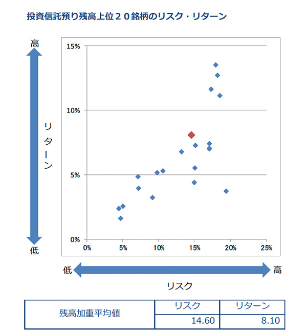 コストに対するリターン・リスクグラフ