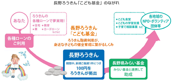 長野ろうきん「こども基金」 ろうきん融資利用が身近な子どもの健全育成に繋がるしくみ