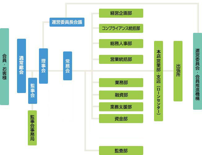 組織図