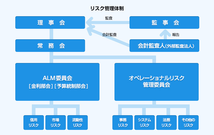 リスク管理体制