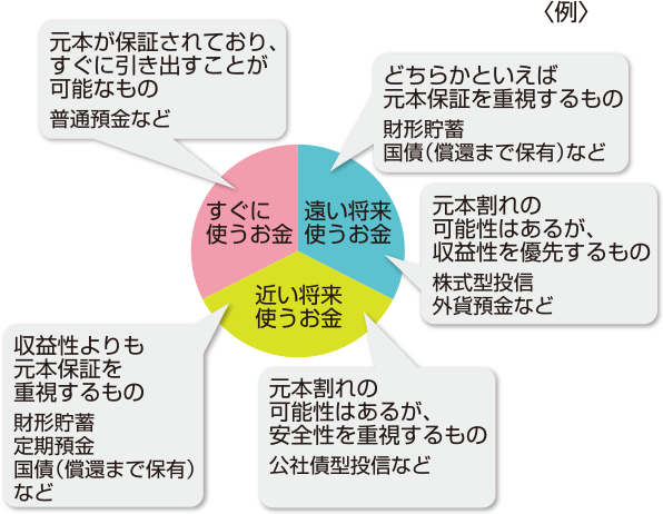 配分内容の大きさ例