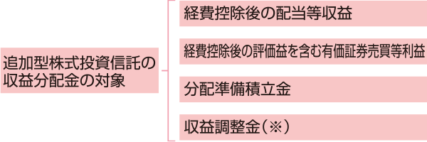 追加型株式投資信託の収益分配金イメージ