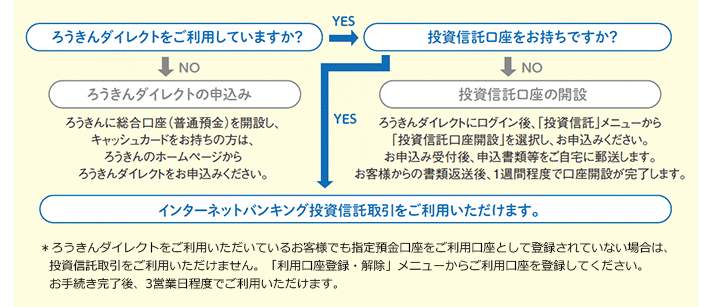 ご利用開始のお手続き方法イメージ