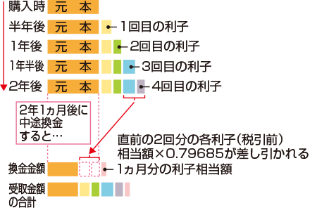 変動10年」を2年1ヵ月後に中途換金した場合の例