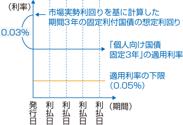 個人向け国債　固定3年」の金利イメージ