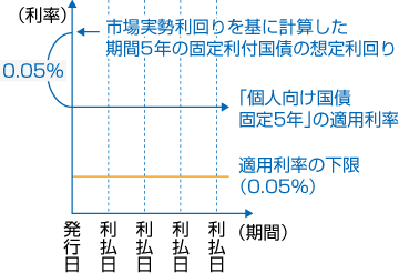 個人向け国債　固定5年」の金利イメージ