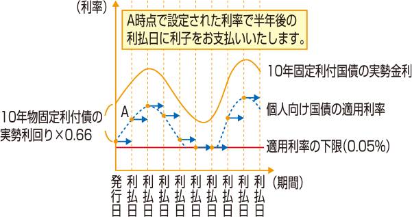 個人向け国債　固定10年」の金利イメージ