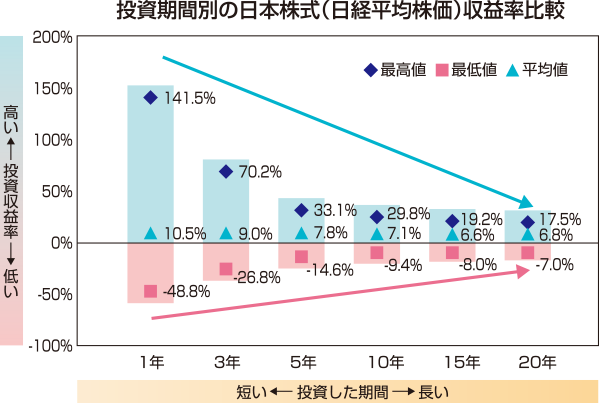 投資期間別の日本株式(日経平均株価)収益比較