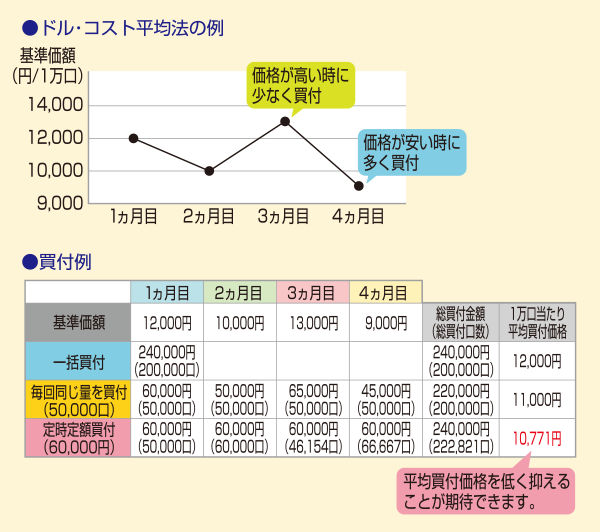 ドル・コスト平均法の例