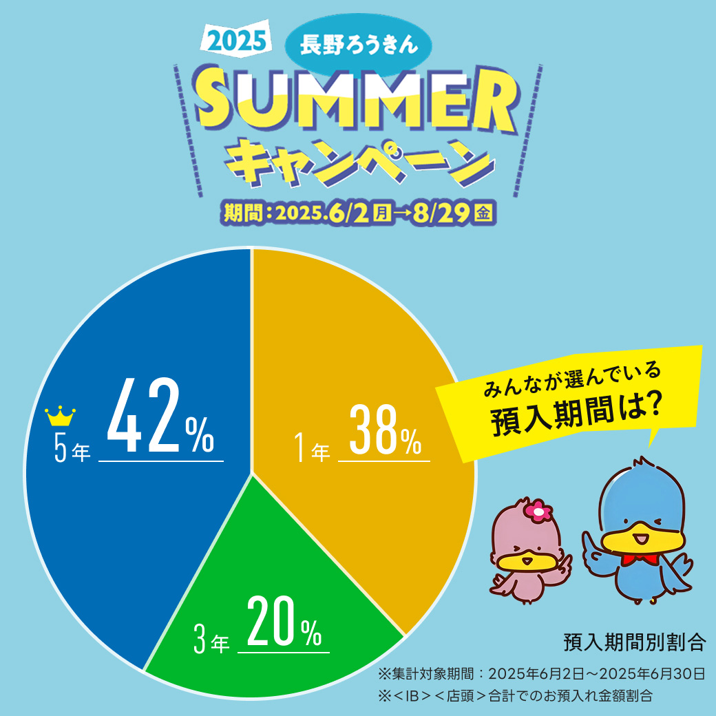 SUMMERキャンペーン2025 みんなが選んでいる預入期間は？