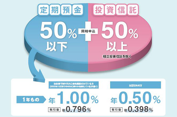 資産運用セットプラン概要