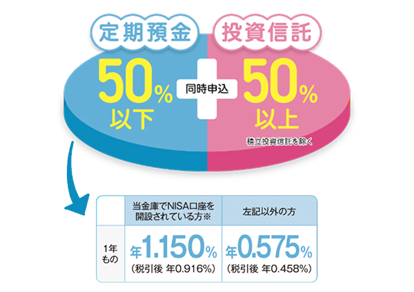 資産運用セットプラン概要