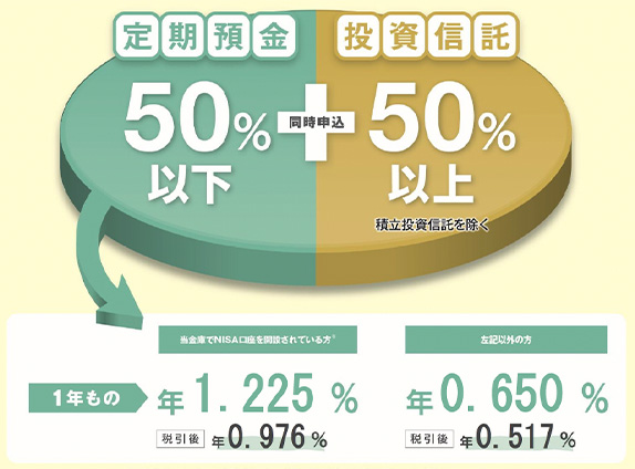 資産運用セットプラン概要