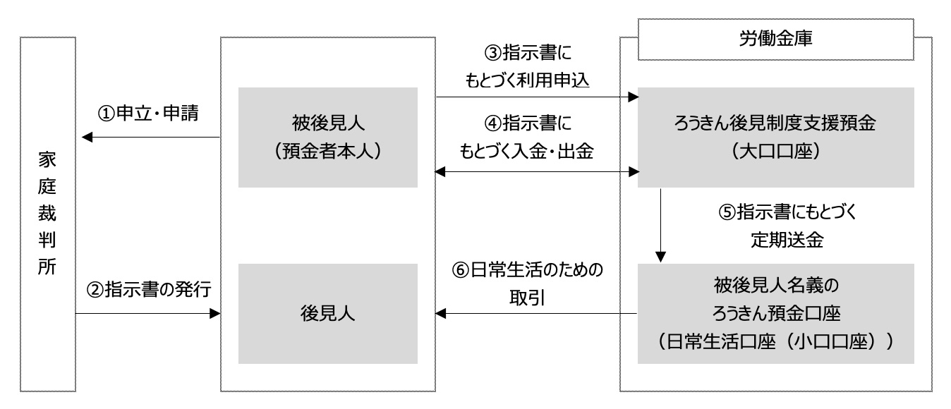 後見制度支援預金のイメージ図