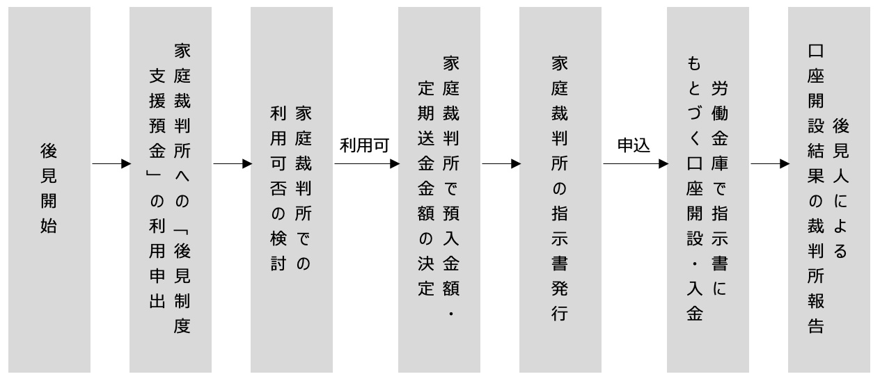 お申込みの流れ