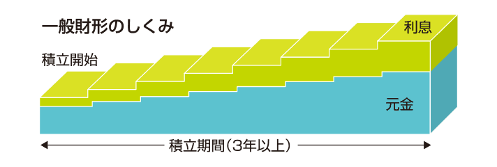 一般財形のしくみ