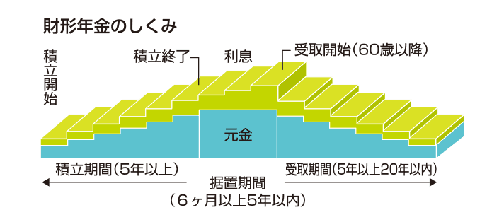 財形年金のしくみ