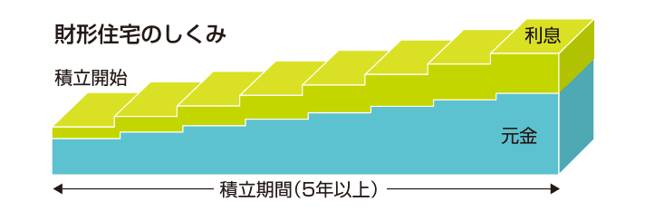 財形住宅のしくみ