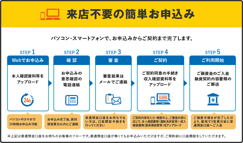 来店不要の簡単お申込み