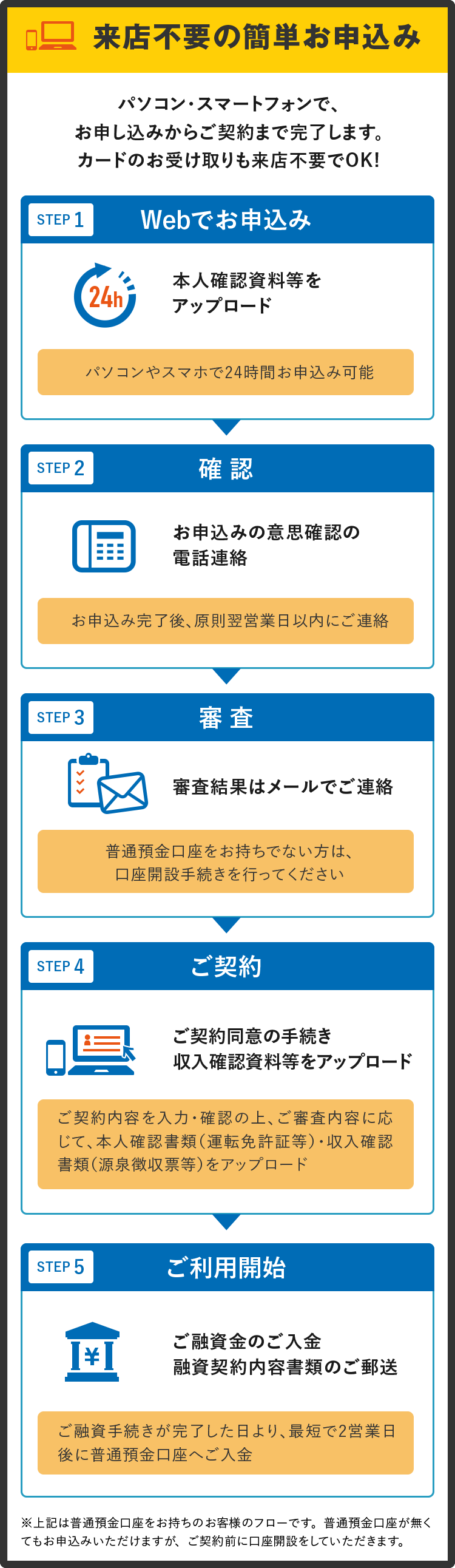 来店不要の簡単お申込み