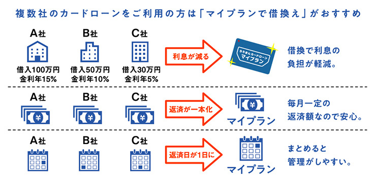 複数社のカードローンをご利用の方は「マイプランで借換え」がおすすめ