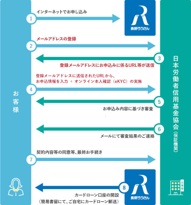 お手続きの流れ