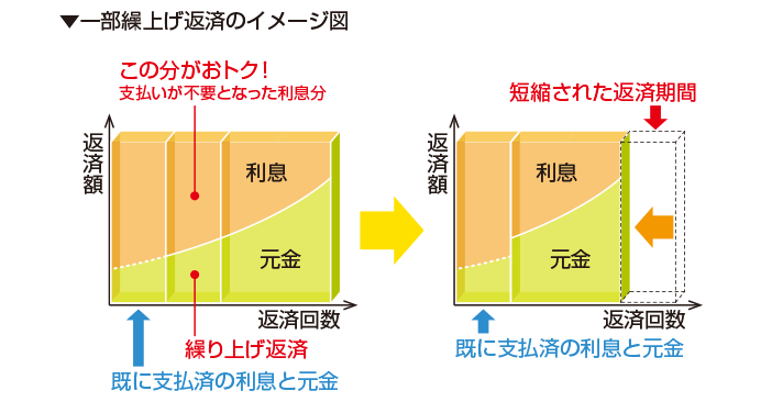 一部繰上げ返済のイメージ図