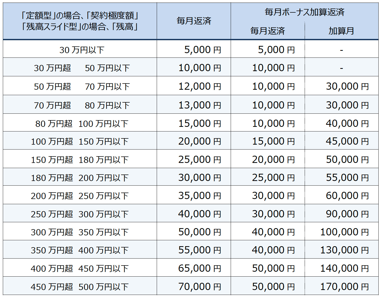 毎月の返済額