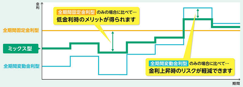 ミックス型の金利推移イメージ