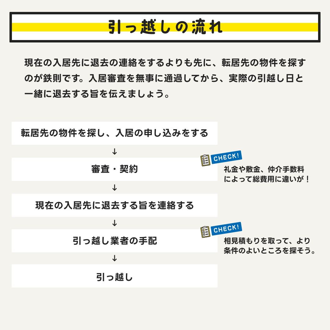 現在の入居先に退去の連絡をするよりも先に、転居先の物件を探すのが鉄則です。入居審査を無事に通過してから、実際の引越し日と一緒に退去する旨を伝えましょう。