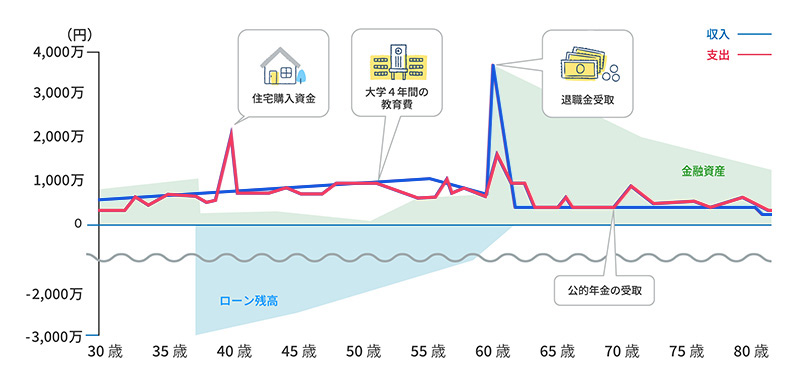 キャッシュフロー表