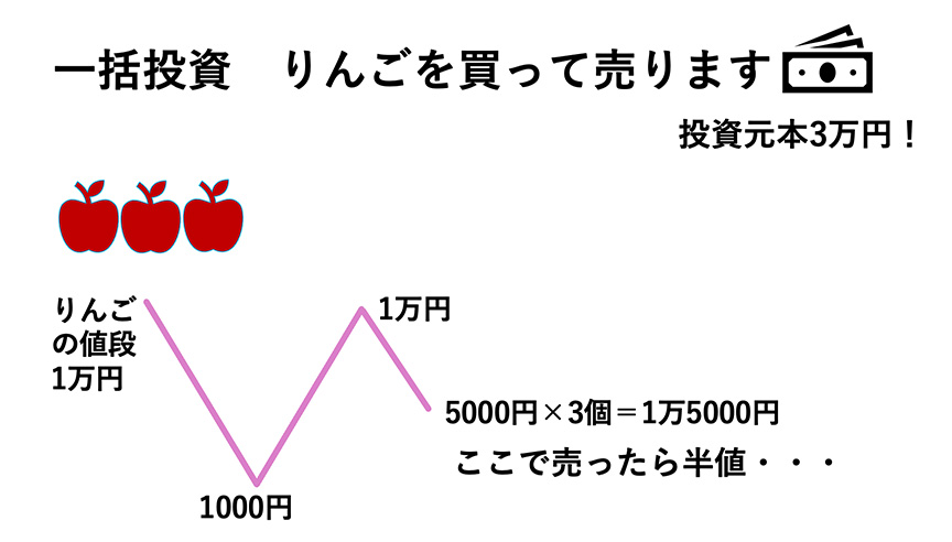 一括投資　3万円でりんごを買います