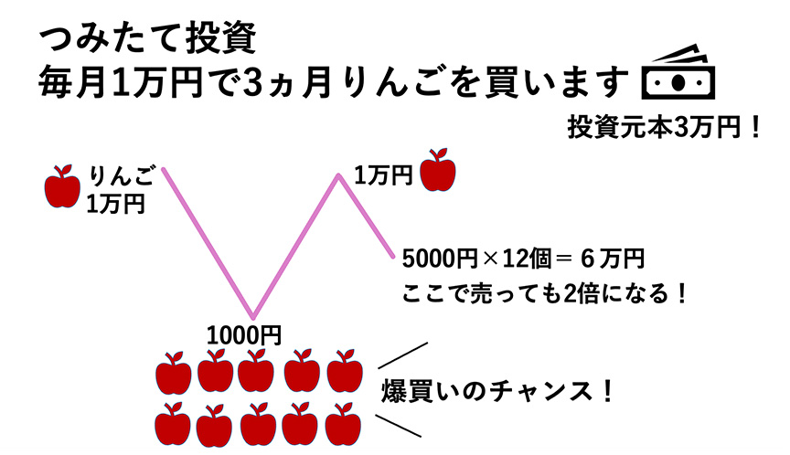 つみたて投資　毎月1万円 3ヶ月りんご買います