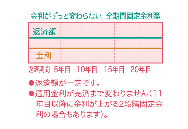 全期間固定金利型