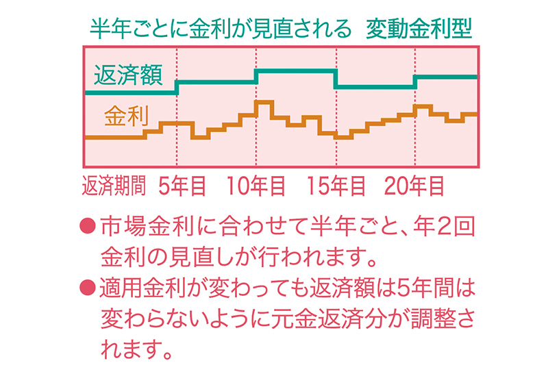 変動金利型