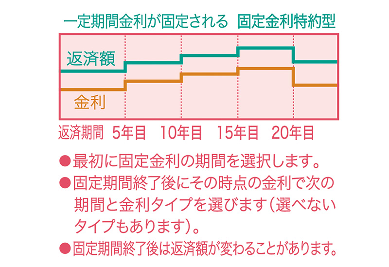 固定金利特約型