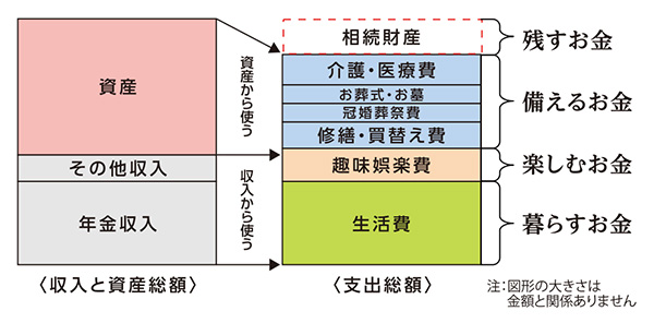 老後の4つのお金